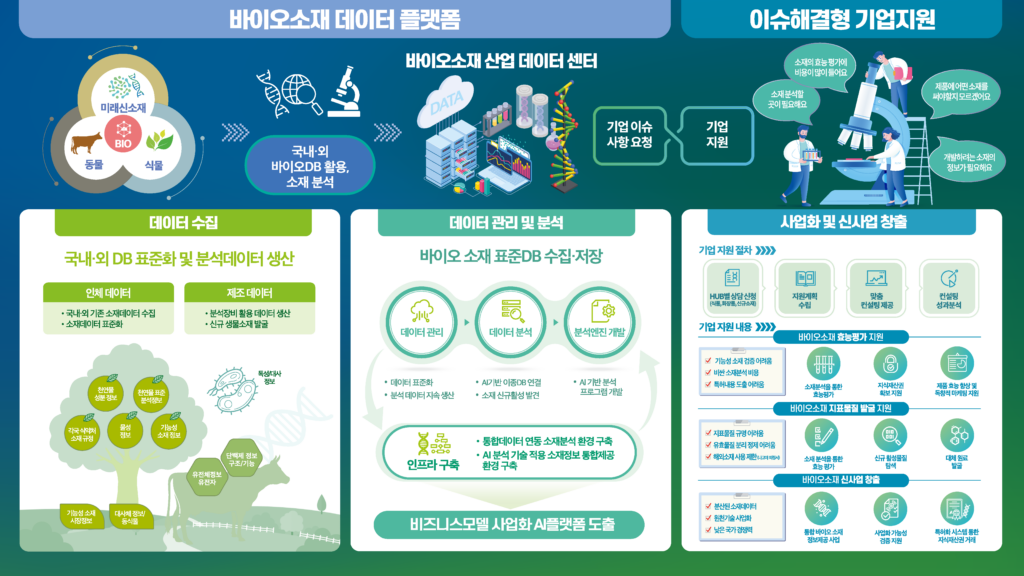 Bio Materials Data Platform Project - Overview