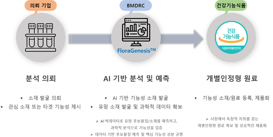 BMDRC FloraGenesis(TM) Platform - Workflow