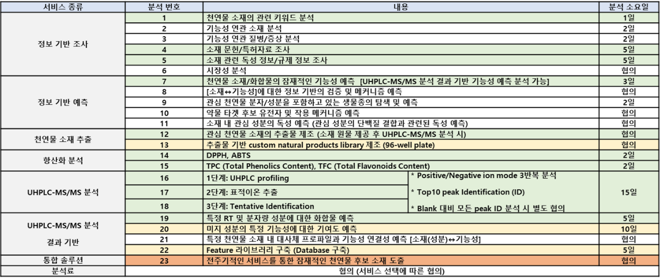 BMDRC FloraGenesis(TM) Platform - Service List